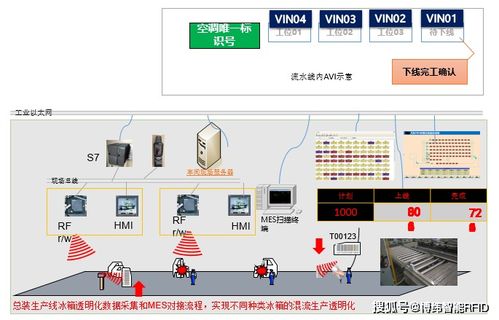 RFID技术与网络技术融合 推动智慧工厂可视化管理